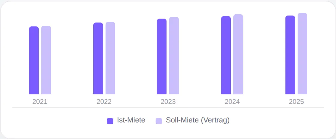Sieh sofort, ob die Miete reinkommt.